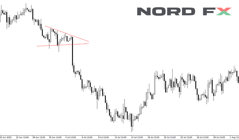 This image presents the Descending Triangle pattern, a bearish continuation signal with a flat lower support and a descending upper trendline, forecasting a potential sell-off.